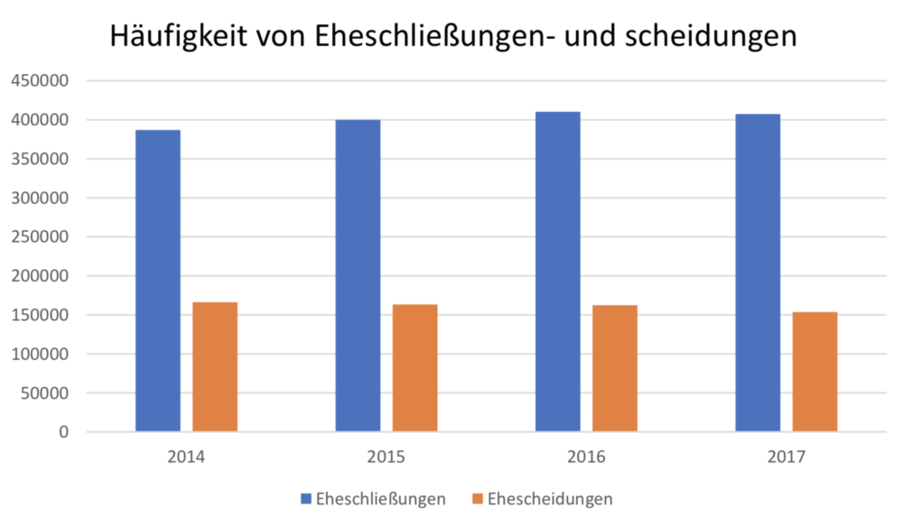 Ehevertrag Statistik Scheidungen  Ehevertrag Statistik Eheschließungen Scheidungen